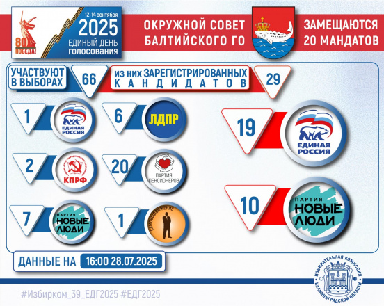 ЕДГ-2025. Выдвижение и регистрация кандидатов