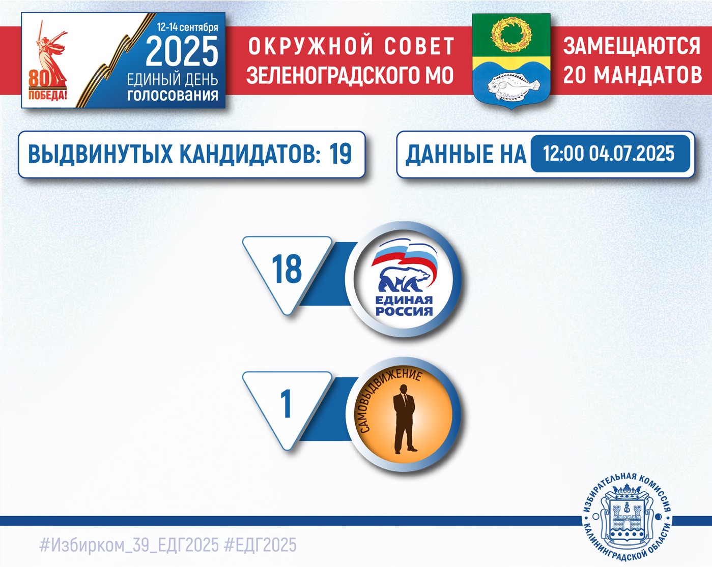 ЕДГ-2025. Первые кандидаты получили статус выдвинутых