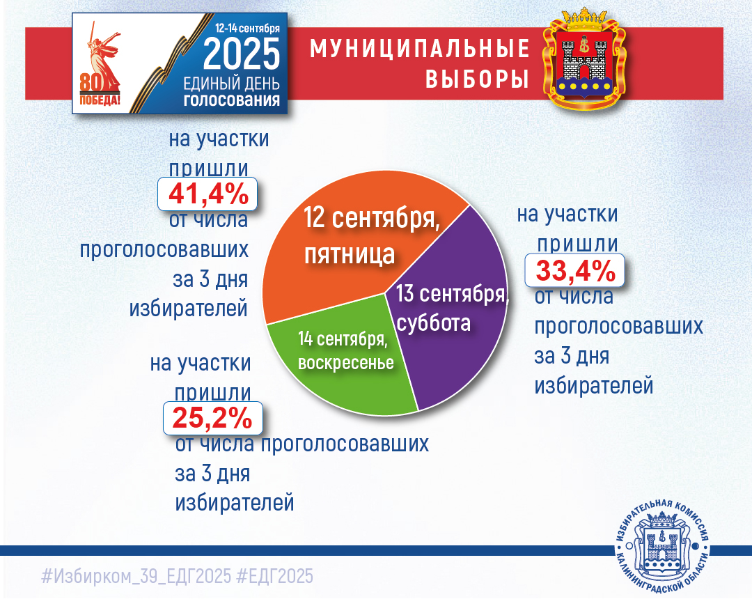 ЦИК России опубликовал информацию о том, в какие дни (из трех) предпочли голосовать избиратели в ЕДГ-2025