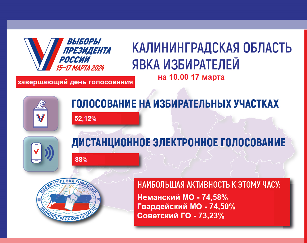 Явка избирателей на 10.00 Явка избирателей на 10.00
