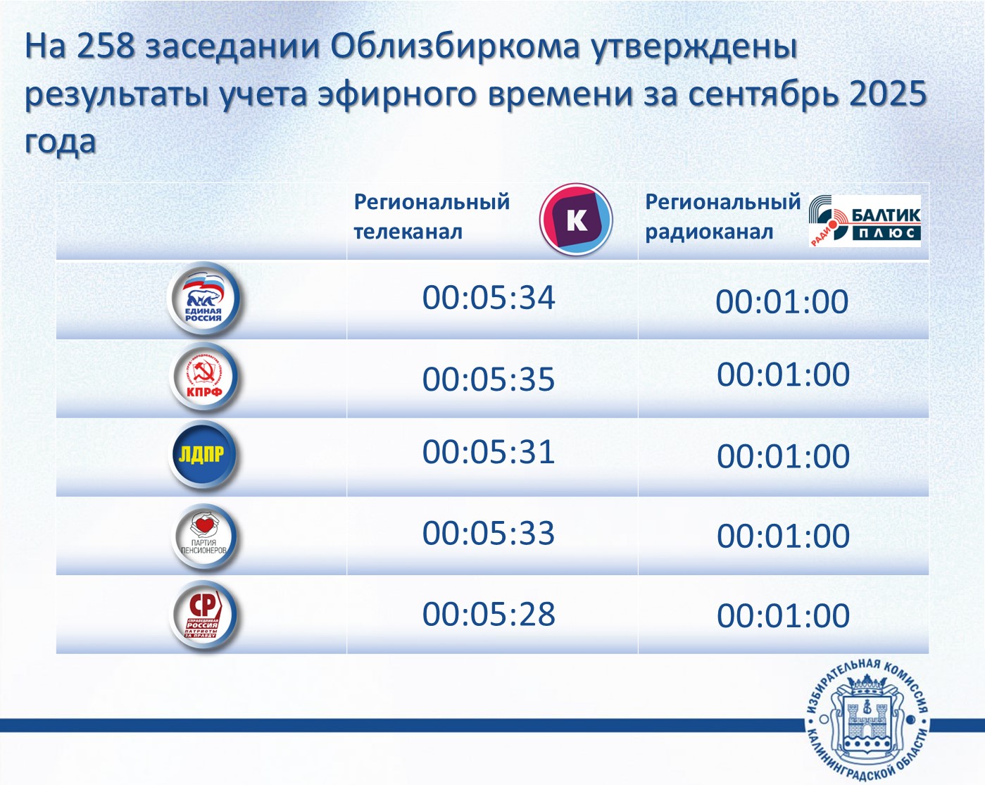 В сентябре 2025 года освещение деятельности партий на радио и ТВ проходило в рамках закона
