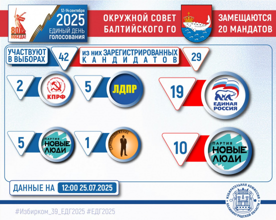 ЕДГ-2025. Выдвинутые и зарегистрированные кандидаты
