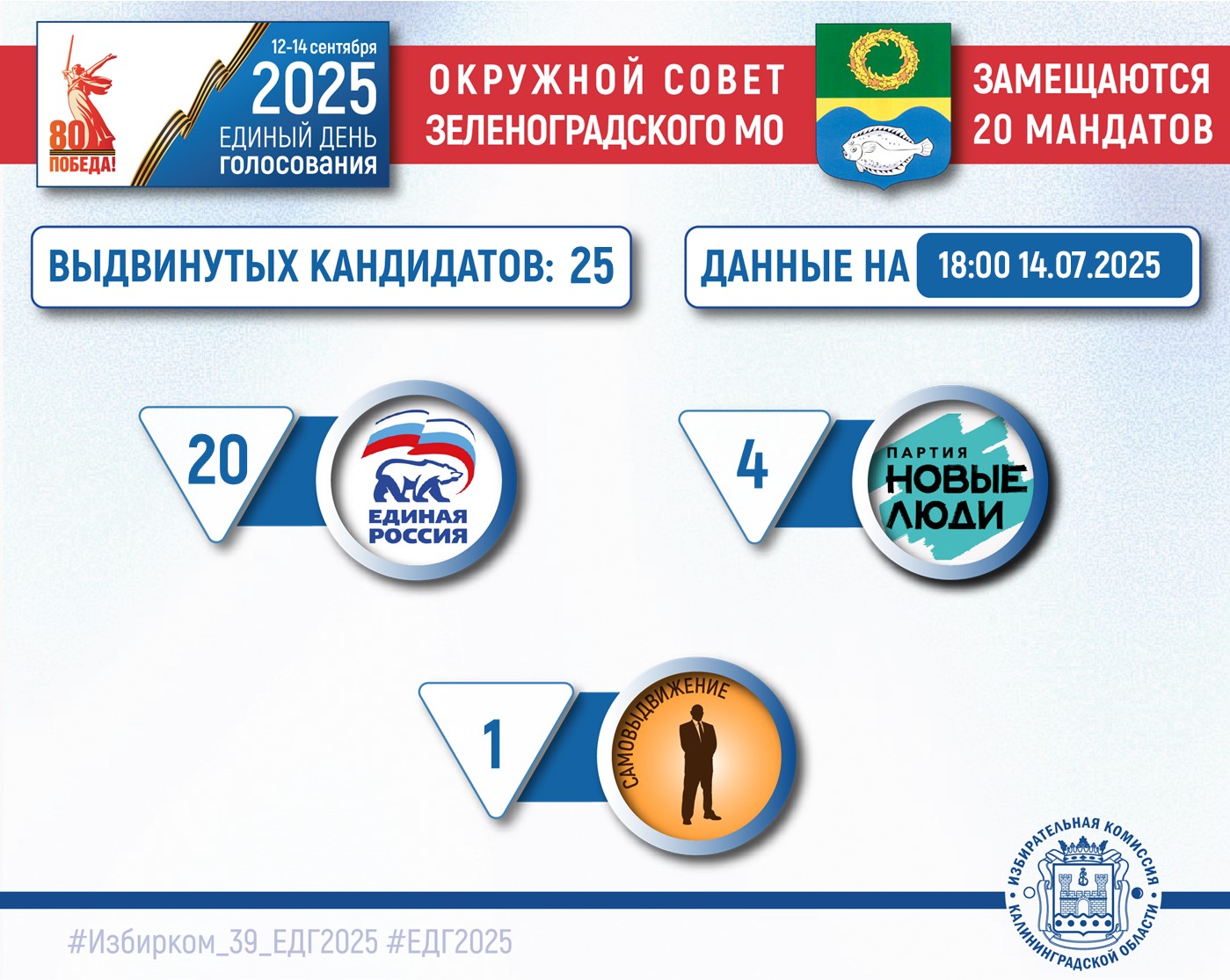 ЕДГ-2025. Выдвижение кандидатов