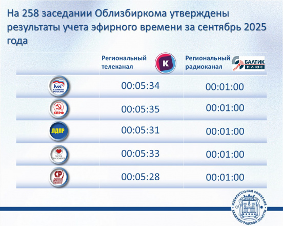 В сентябре 2025 года освещение деятельности партий на радио и ТВ проходило в рамках закона