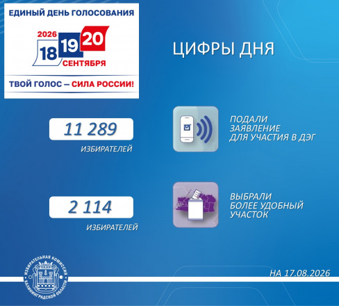 За две недели приема заявлений 13 403 избирателей уже воспользовались возможностью выбрать способ голосования