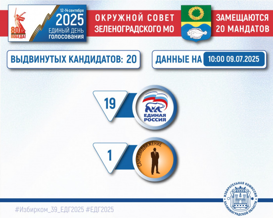 ЕДГ-2025. Выдвижение кандидатов продолжается
