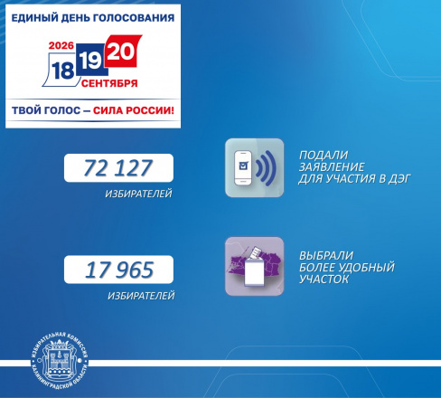 Более 90 000 человек подали заявления о включении в список избирателей по месту нахождения или для участия в дистанционном электронном голосовании 