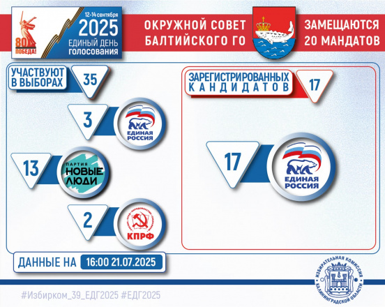 ЕДГ-2025. Выдвижение кандидатов 