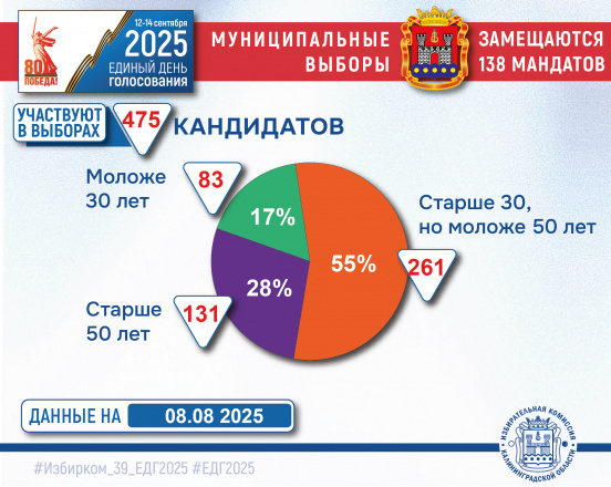 ЕДГ-2025. О кандидатах подробнее