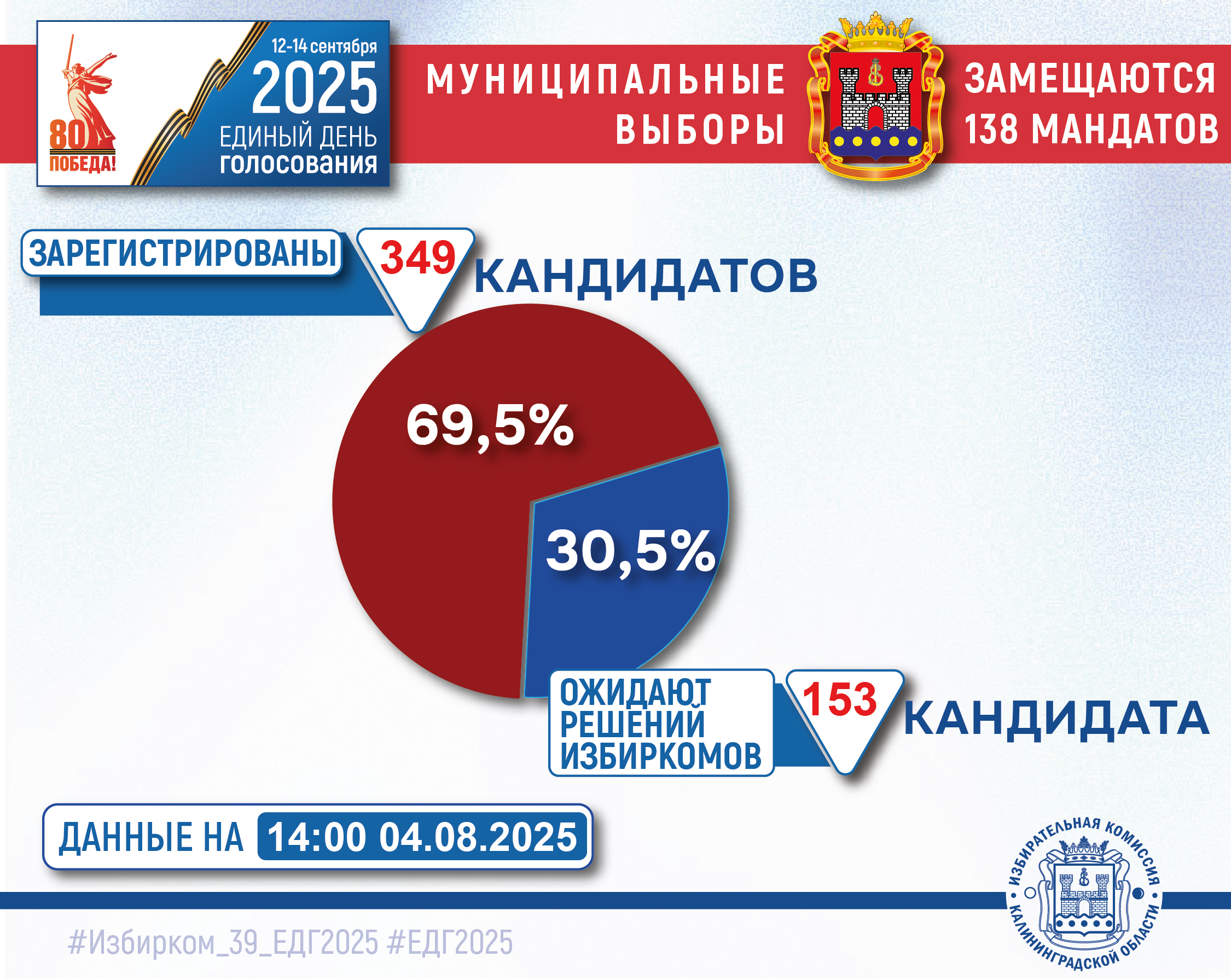 ЕДГ-2025. О зарегистрированных кандидатах