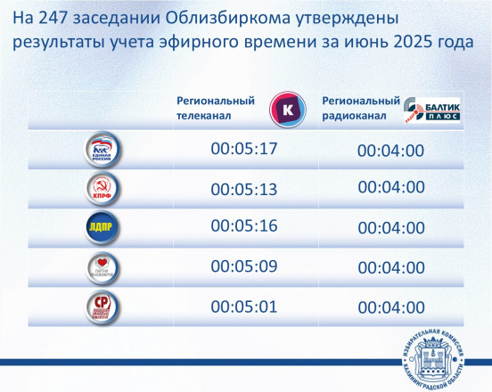 На 247 заседании Облизбиркома утверждены результаты учета эфирного времени за июнь 2025 года