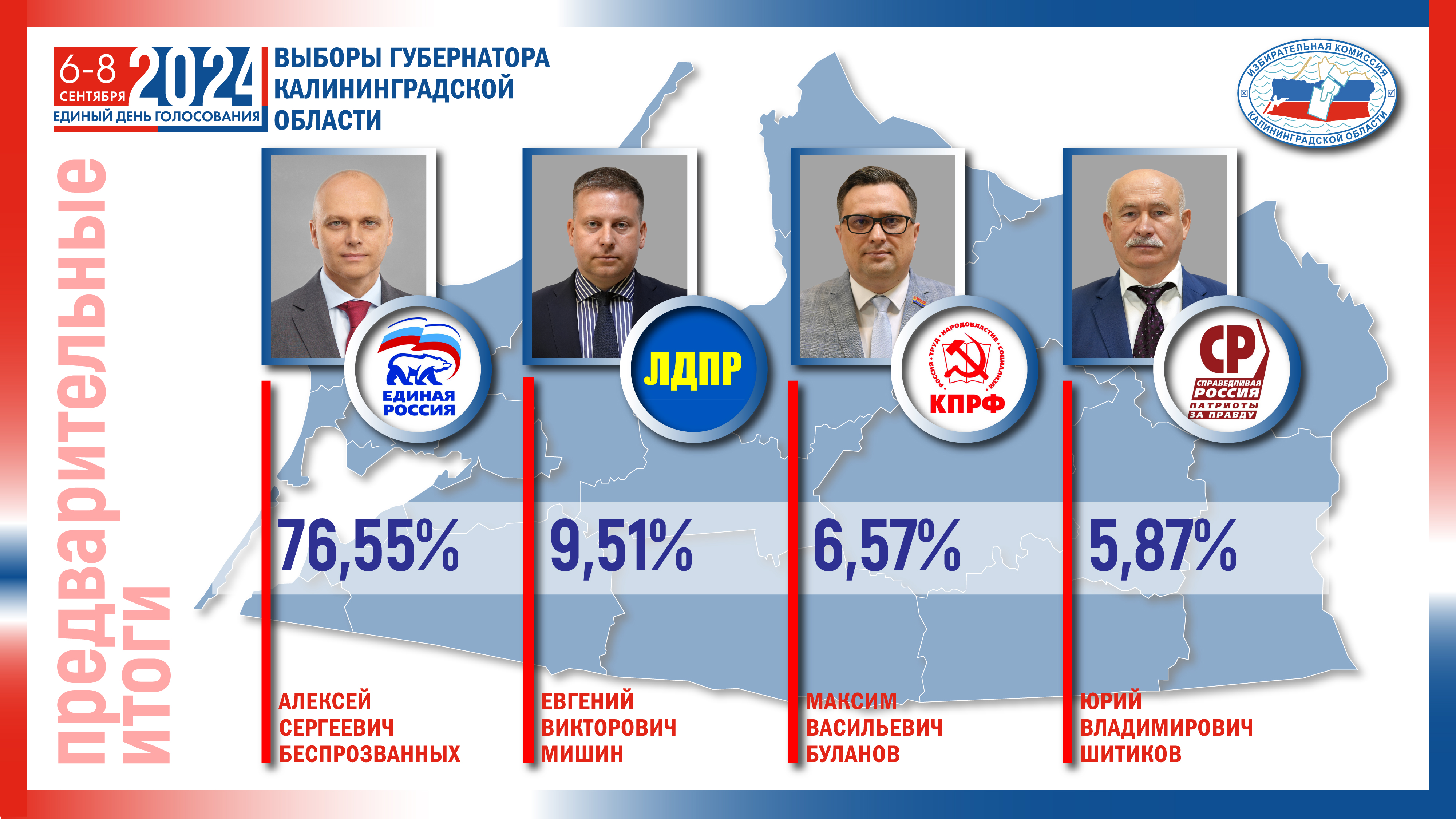 По итогам обработки 100 процентов протоколов участковых избирательных комиссий в выборах Губернатора Калининградской области (с учетом ДЭГ) приняли участие 42,20 % или 354 176 избирателей